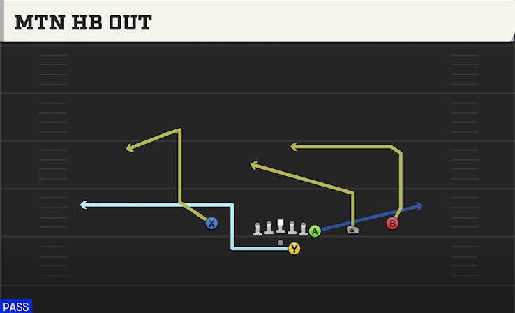 MTN HB OUT play diagram