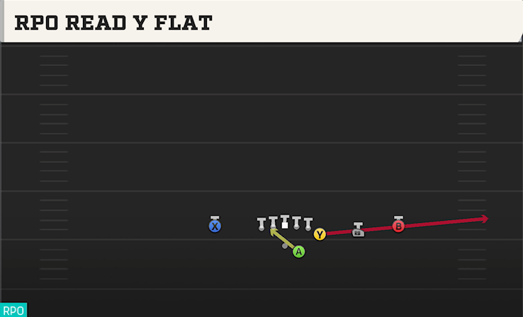 RPO READ Y FLAT play diagram