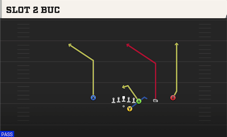 SLOT 2 BUC play diagram
