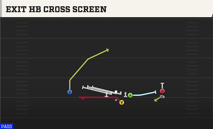 EXIT HB CROSS SCREEN play diagram