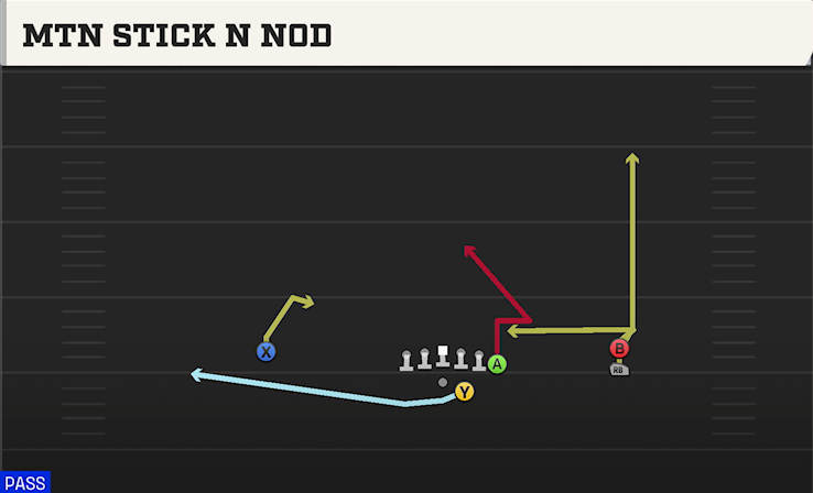 MTN STICK N NOD play diagram