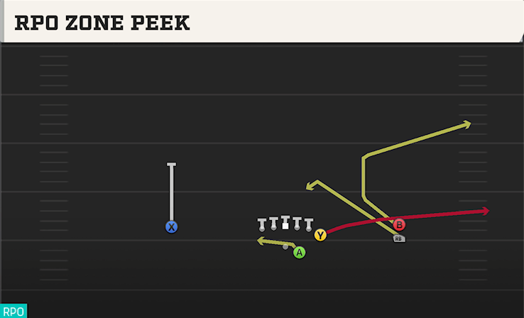 RPO ZONE PEEK play diagram