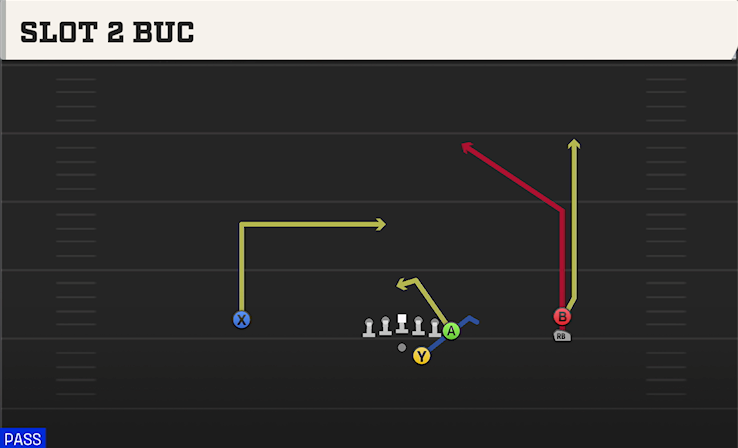 SLOT 2 BUC play diagram