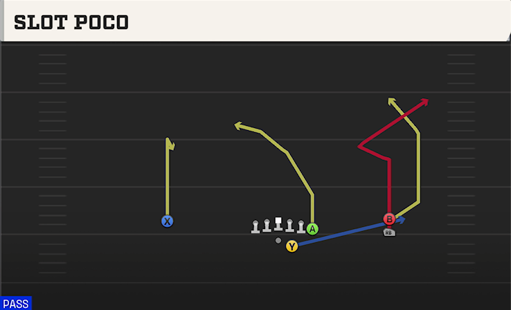 SLOT POCO play diagram