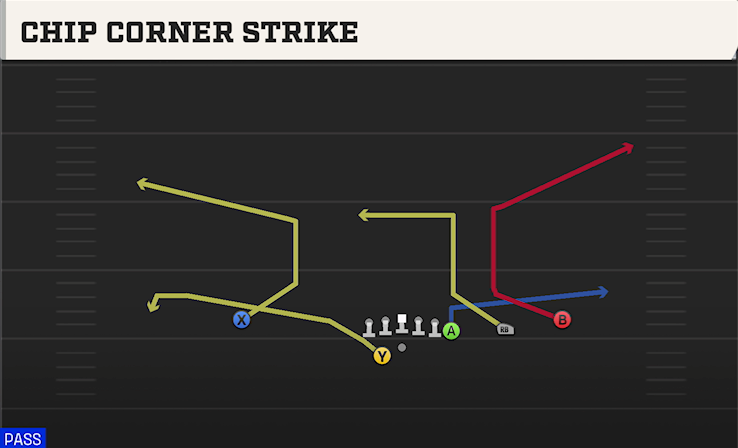 CHIP CORNER STRIKE play diagram