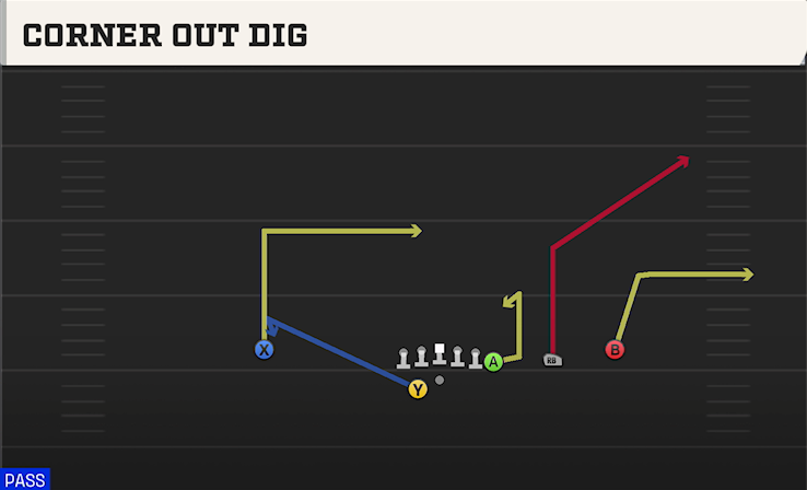 CORNER OUT DIG play diagram
