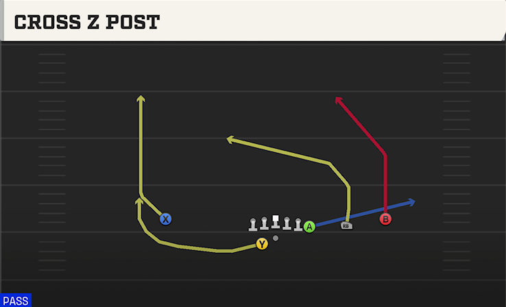 CROSS Z POST play diagram