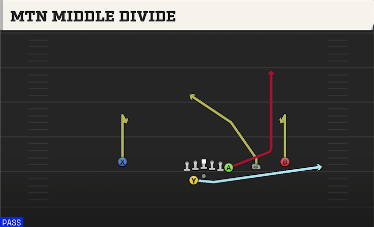 MTN MIDDLE DIVIDE play diagram