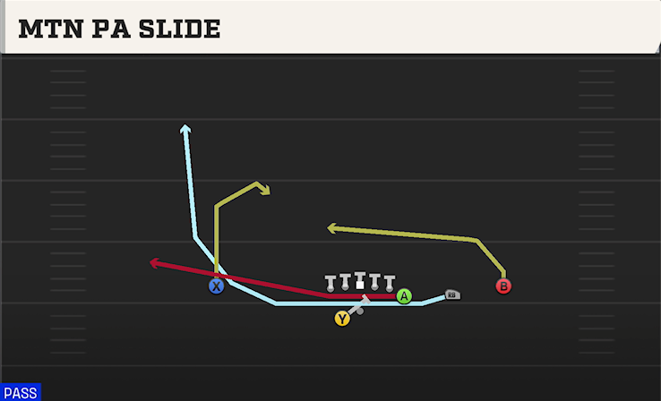 MTN PA SLIDE play diagram
