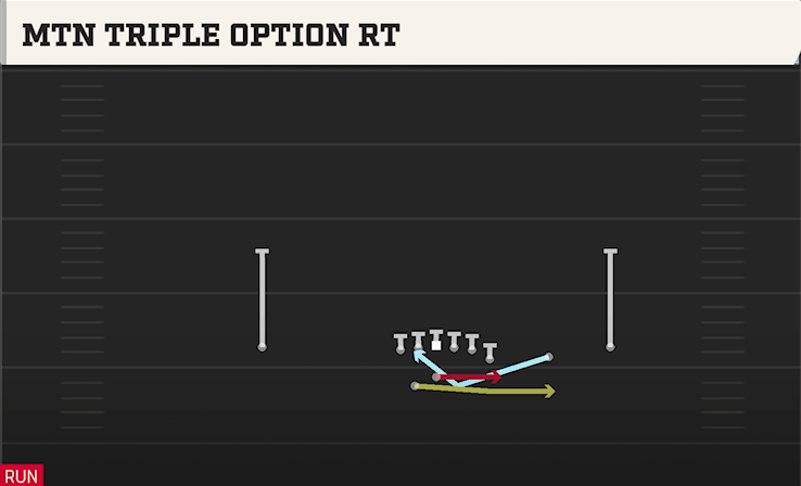 MTN TRIPLE OPTION RT play diagram
