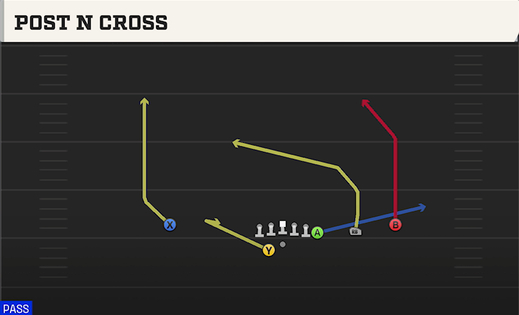 POST N CROSS play diagram
