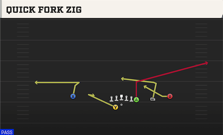 QUICK FORK ZIG play diagram