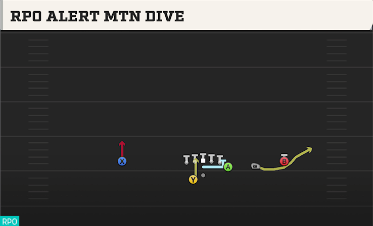 RPO ALERT MTN DIVE play diagram