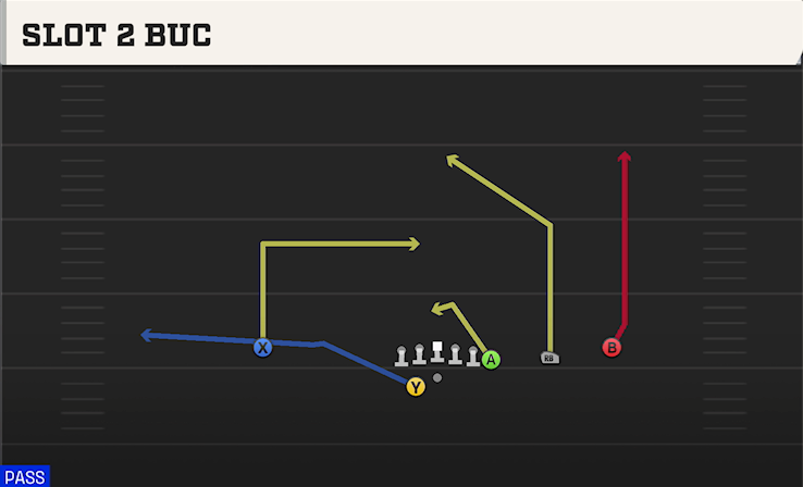 SLOT 2 BUC play diagram
