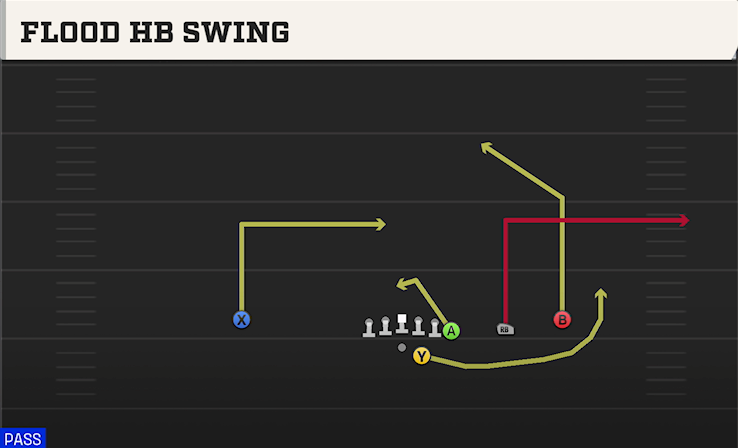 FLOOD HB SWING play diagram