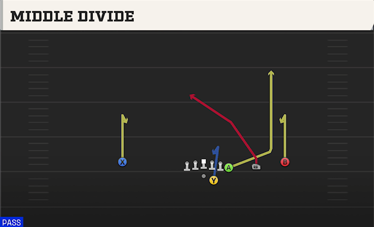 MIDDLE DIVIDE play diagram