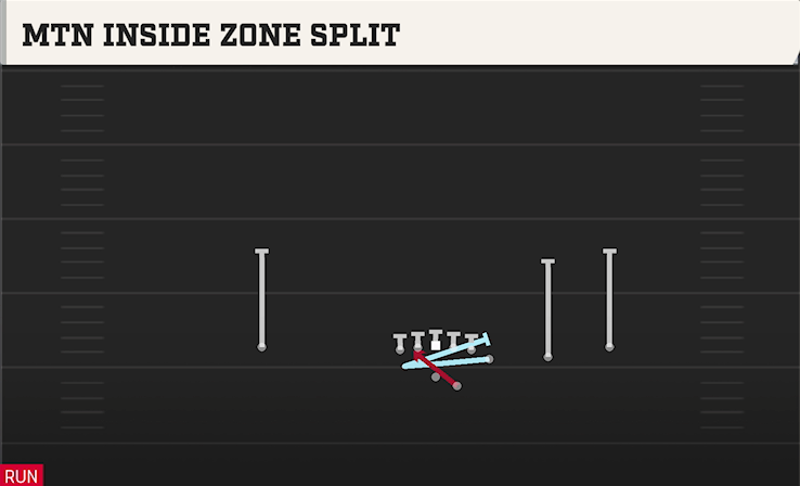 MTN INSIDE ZONE SPLIT play diagram