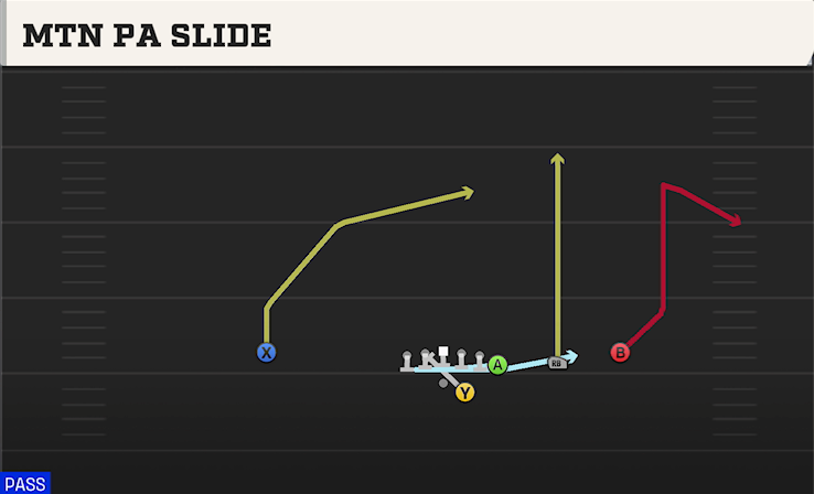 MTN PA SLIDE play diagram