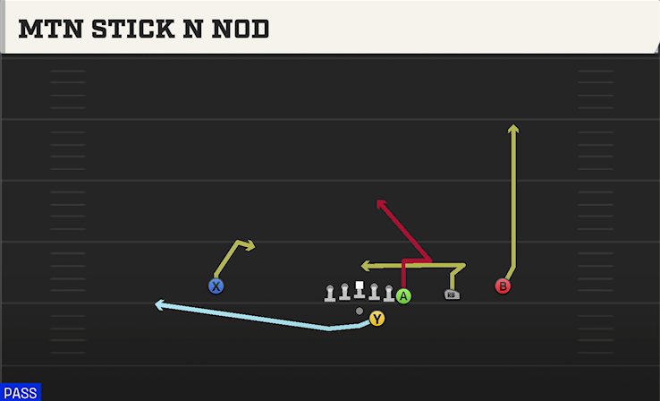 MTN STICK N NOD play diagram