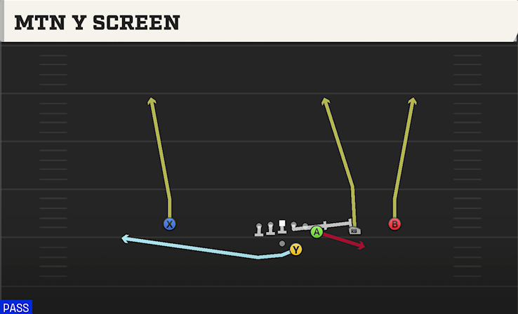 MTN Y SCREEN play diagram