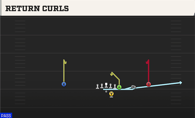 RETURN CURLS play diagram