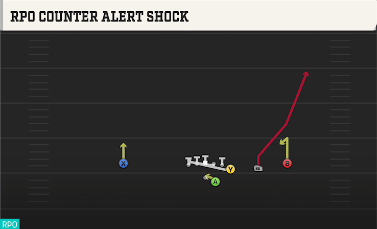 RPO COUNTER ALERT SHOCK play diagram