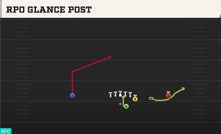 RPO GLANCE POST play diagram
