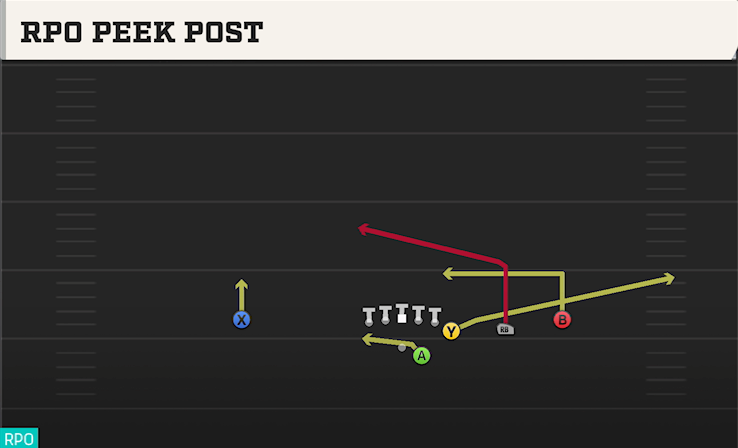 RPO PEEK POST play diagram