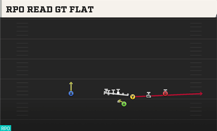 RPO READ GT FLAT play diagram