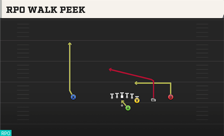 RPO WALK PEEK play diagram