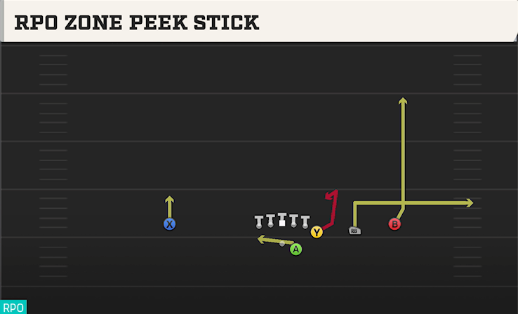 RPO ZONE PEEK STICK play diagram
