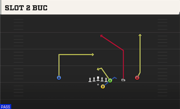 SLOT 2 BUC play diagram