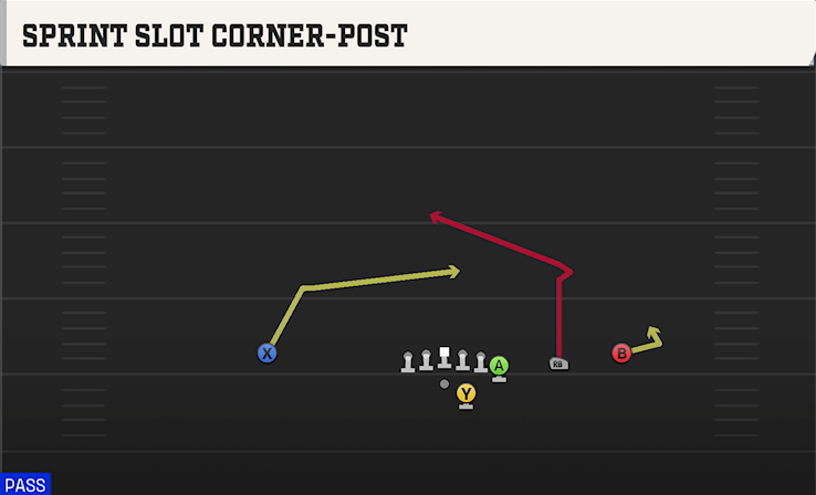 SPRINT SLOT CORNER-POST play diagram