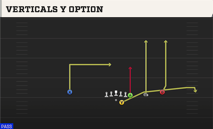 VERTICALS Y OPTION play diagram