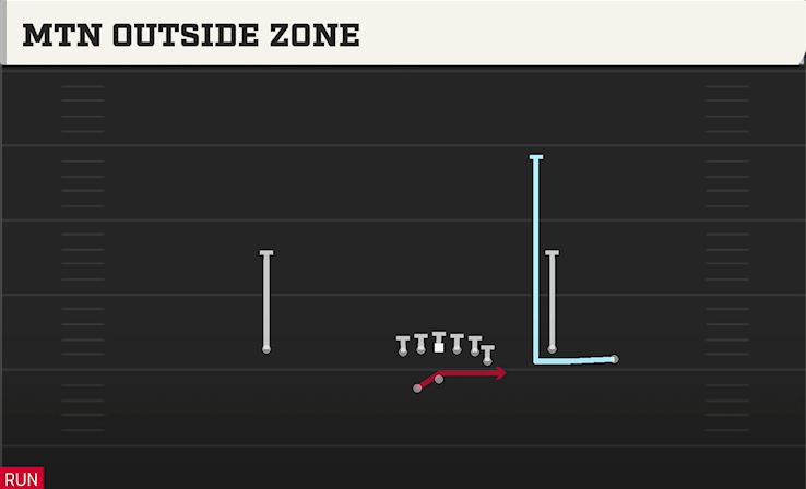 MTN OUTSIDE ZONE play diagram