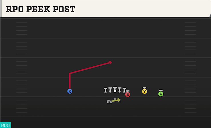 RPO PEEK POST play diagram