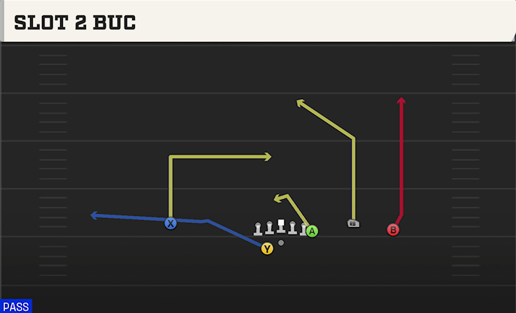 SLOT 2 BUC play diagram