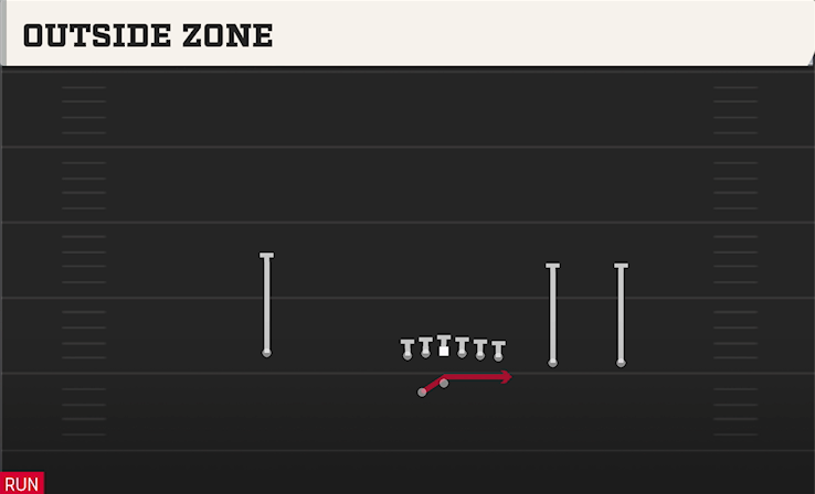 OUTSIDE ZONE play diagram