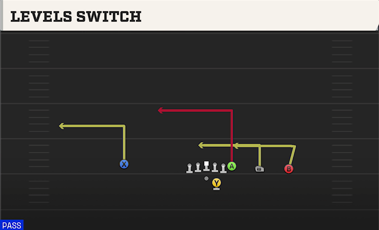 LEVELS SWITCH play diagram