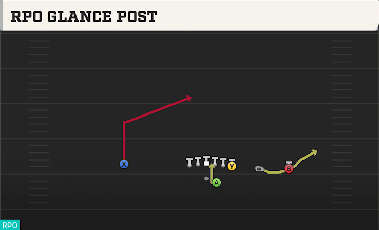 RPO GLANCE POST play diagram