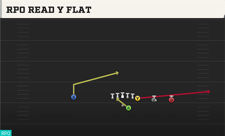 RPO READ Y FLAT play diagram