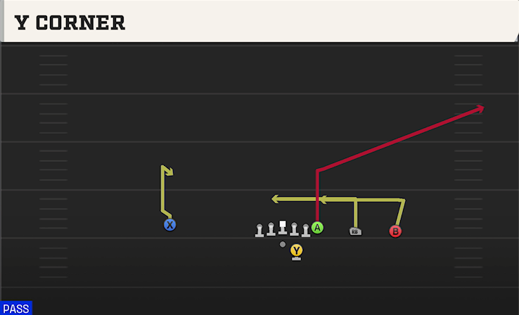 Y CORNER play diagram