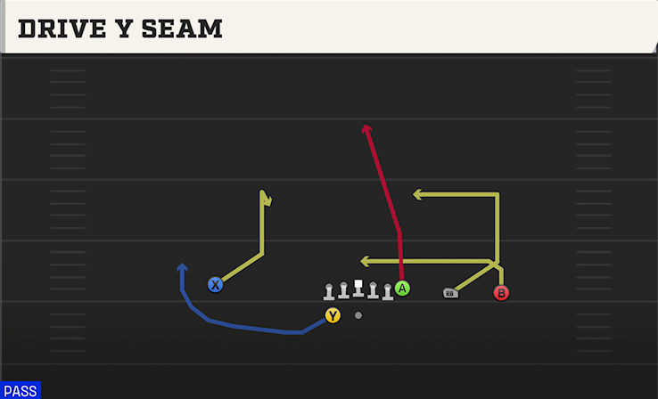 DRIVE Y SEAM play diagram