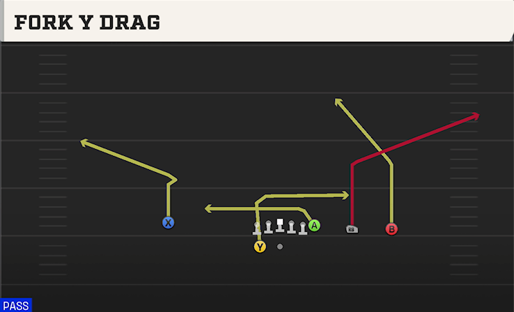 FORK Y DRAG play diagram