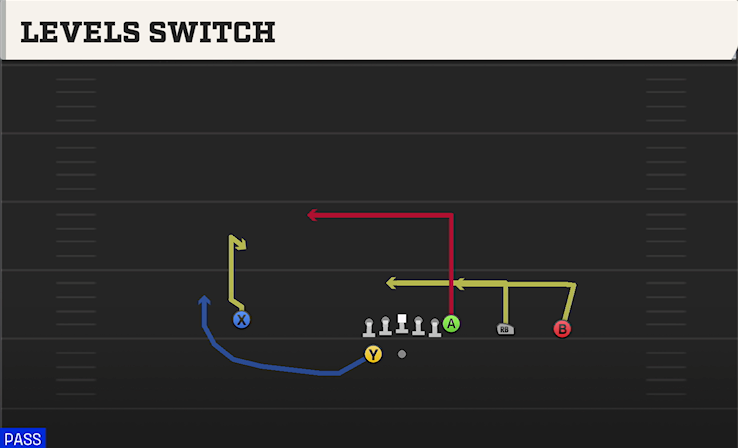 LEVELS SWITCH play diagram