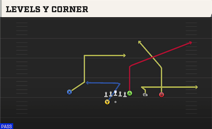LEVELS Y CORNER play diagram