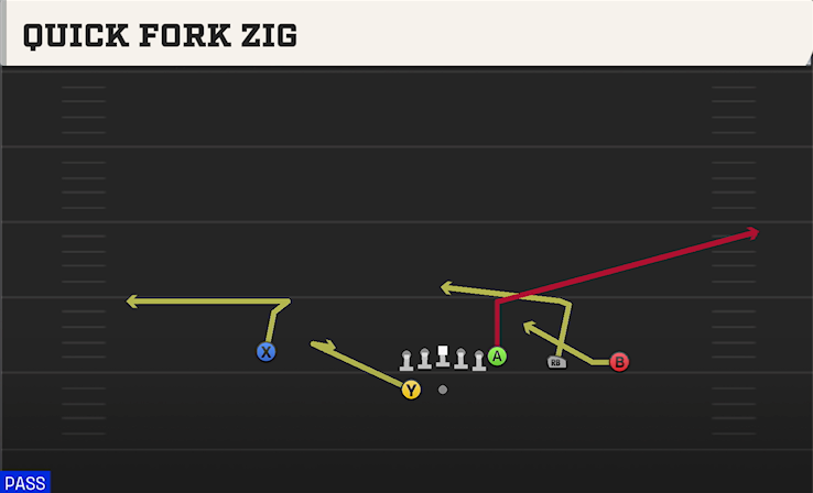 QUICK FORK ZIG play diagram