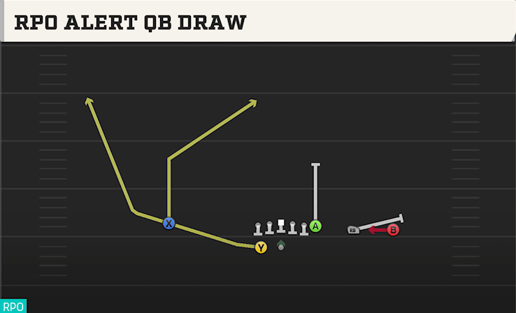RPO ALERT QB DRAW play diagram