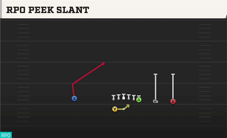 RPO PEEK SLANT play diagram