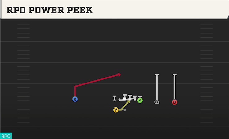 RPO POWER PEEK play diagram